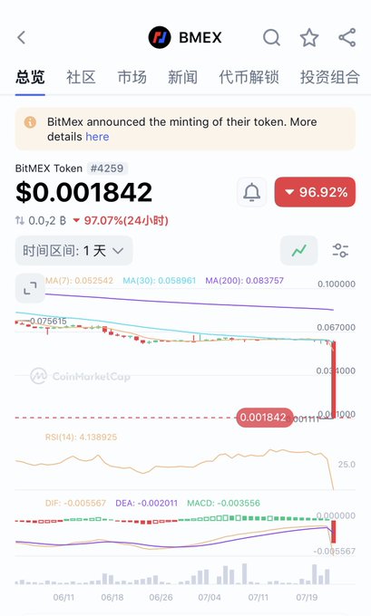 A CoinMarketCap-style price chart on BMEX showing BitMEX Token #4259 priced at $0.001842, up 96.92% in 24 hours.