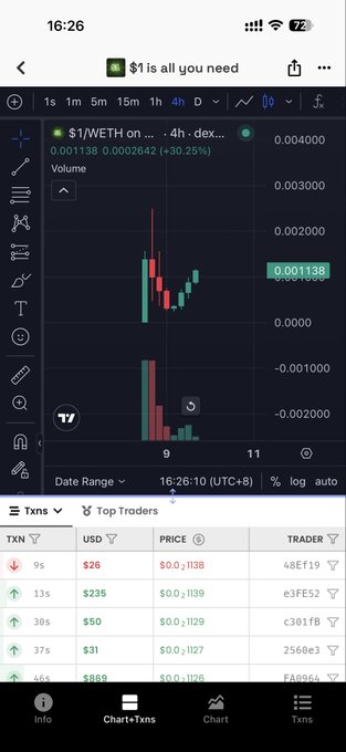 A mobile screenshot displays a cryptocurrency trading chart for the $1/WETH pair, showing a 30.25% price increase to $0.001138 with a 4-hour candlestick pattern and recent transaction history below. The chart visually supports the accompanying post's thesis about the "$1" token concept gaining momentum as a potential narrative-driven play.