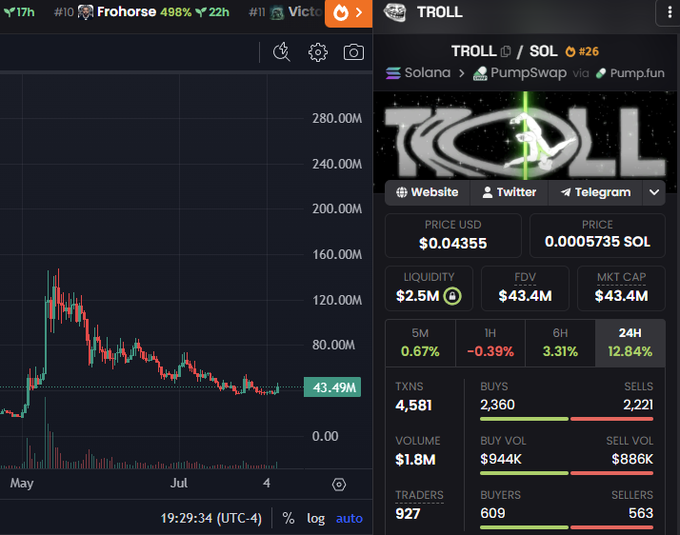 A screenshot of a cryptocurrency dashboard for the 'TROLL' token on the Solana blockchain (via PumpSwap/Pump.fun), showing a price of $0.04355, market cap of $43.4M, and a price chart on the left.