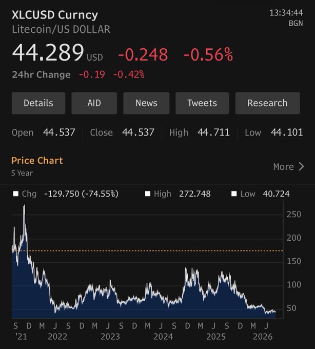 A dark-themed financial chart showing the 5-year price chart for XLCUSD (Litecoin/US DOLLAR) on Curncy, indicating a significant change of -129.750 (-74.55%).