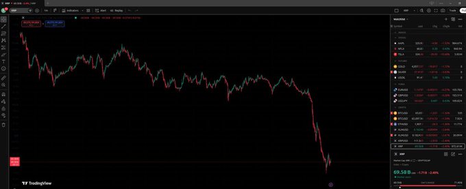 A TradingView stock chart showing a sharp price decline with a watchlist on the right side including tickers like BTCUSD, ETHUSD, TSLA, and AAPL.