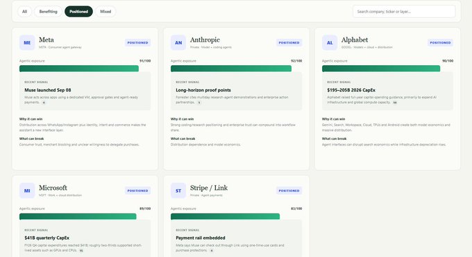 A dashboard interface displaying AI company positioning cards for Meta, Anthropic, Alphabet, Microsoft, and Stripe/Link, with agent exposure scores ranging from 63/100 to 100/100.