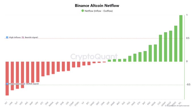 A Binance Altcoin Netflow chart from CryptoQuant showing monthly inflow-outflow data for various altcoins, where $FET, $LINK, $LP, and $HOT (along with several others) display red bars indicating bearish outflow signals, while $SKL, $DODO, $AGLD, $JASMY, and $CHZ show tall green bars at the highest positive values indicating bullish inflows.