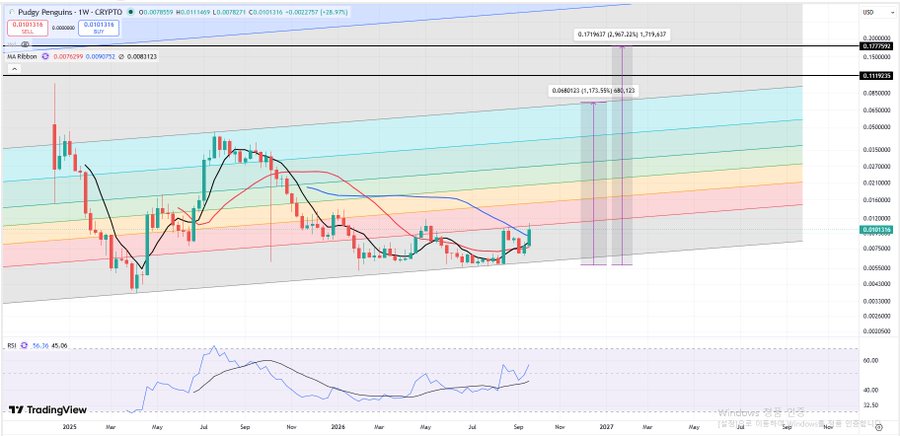 A TradingView chart of Pudgy Penguins (PENGU) showing price action with Fibonacci retracement levels and RSI indicator.
