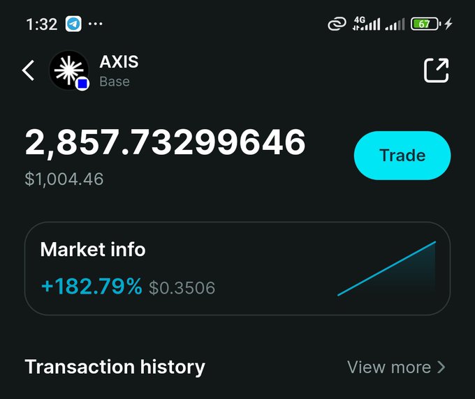A mobile screen shows an AXIS Base token account valued at 2,857.73299646, worth about $1,004.46, with market info of +182.79% and $0.3506. This supports the post’s claim of cooking rewards into roughly 2.8K AXIS valued at $1K.