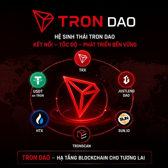 A promotional infographic for the **TRON DAO** ecosystem featuring its central red Tron logo surrounded by interconnected ecosystem components: **TRX**, **USDT on TRON**, **JUSTLEND DAO**, **SUN.IO**, **TRONSCAN**, and **HTX**, with the tagline "HỆ SINH THÁI TRON DAO – KẾT NỐI – TỐC ĐỘ – PHÁT TRIỂN BỀN VỮNG" (TRON DAO Ecosystem – Connection – Speed – Sustainable Development) and a bottom banner reading "TRON DAO – HẠ TẦNG BLOCKCHAIN CHO TƯƠNG LAI" (TRON DAO – Blockchain Infrastructure for the Future). The image visually highlights **HTX** as one of the key pillars of the TRON DAO network, aligning with the post's emphasis on HTX's strong H1 2026 trading volume growth (~900 billion