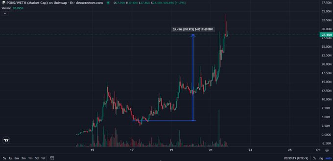 A candlestick chart of PONG/WETH on Uniswap displays a dramatic 840,892% gain (+1,372.96 PONG), highlighting a recent price surge from 5,000PONG to 28.43M PONG, visually reinforcing the trader's claim of a 28M sell closing out a 4M buy position at roughly 7x profit.