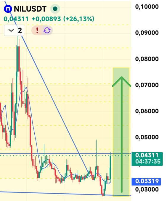 A TradingView chart of NILUSDT shows a sharp green bullish move with the price at 0.04311, marking a +26.13% gain (+0.00893), with a large green arrow indicating an upward projection toward the 0.07000 target after the "FIRST TARGET HIT" mentioned in the post.