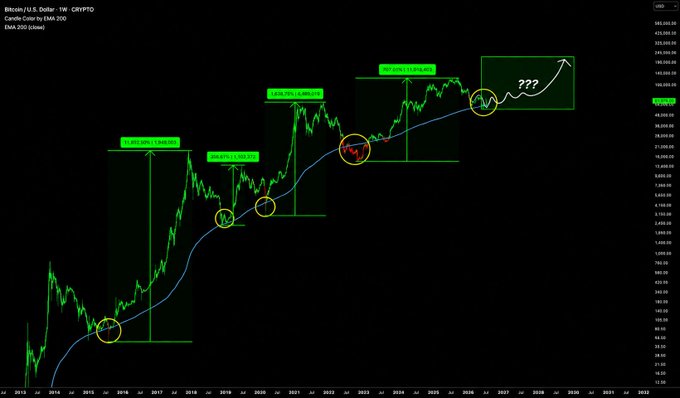 A Bitcoin/U.S. Dollar weekly chart on CRYPTO displays the 200-day EMA (blue) tracking Bitcoin's price (green) from 2015 through 2031, with yellow circles marking each time price touched the EMA line—in 2015 (+1,331%), 2019 (+303%), 2020 (+560%), and 2022 (+673%)—all preceding major bull runs, while the circled 2024 touch point is labeled "???" suggesting the post's question of whether history will repeat.