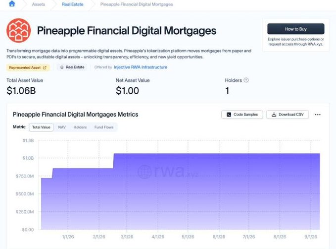 A dashboard for "Pineapple Financial Digital Mortgages" on the Injective RWA Infrastructure shows a Total Asset Value of $1.06B, Net Asset Value of $1.00, and 1 holder, with a metrics chart illustrating asset value growth from approximately $750M to over $1.0B between January and September 2026—visually supporting the post's claim that RWA activity, particularly mortgage assets, is rapidly expanding onchain via Injective.