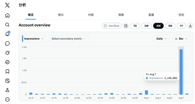 A Twitter Analytics dashboard showing 'Account overview' with a bar chart of Impressions peaking at 2,246,882 on Fri, Aug 7.