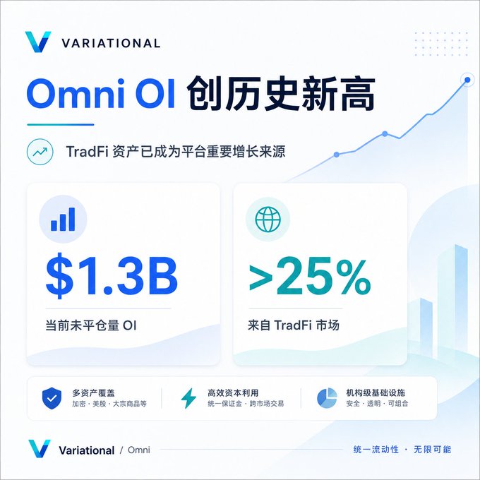 A promotional graphic from Variational announcing 'Omni OI 创历史新高' (Omni OI hits all-time high), showing $1.3B in current open interest and >25% coming from the TradFi market.