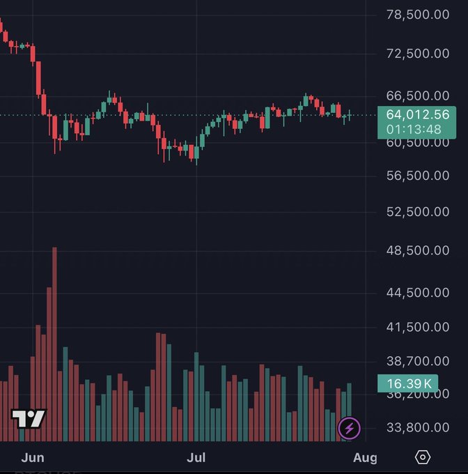 Bitcoin (BTC) candlestick chart showing price around $64,012.56, having declined from approximately $78,500 in June.