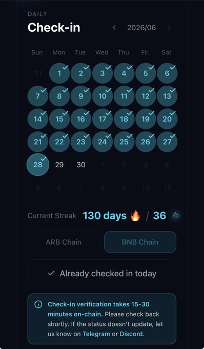A Daily Check-in interface for June 2026 displays a calendar with most days marked complete, highlighting a current streak of **130 days 🔥 / 36** with BNB Chain selected, confirming "Already checked in today" for June 28. The image directly supports the post's claim of 130 consecutive days of check-ins on TermMaxFi.