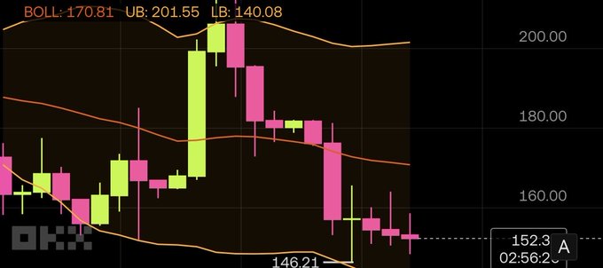 A candlestick chart displays a stock's price plummeting from above 200 to a low of 146.21, with Bollinger Bands showing a midline of 170.81, upper bound 201.55, and lower bound 140.08—visually illustrating the harsh reality of a significant investment loss despite optimistic KOL (Key Opinion Leader) buy recommendations for $SPCX.