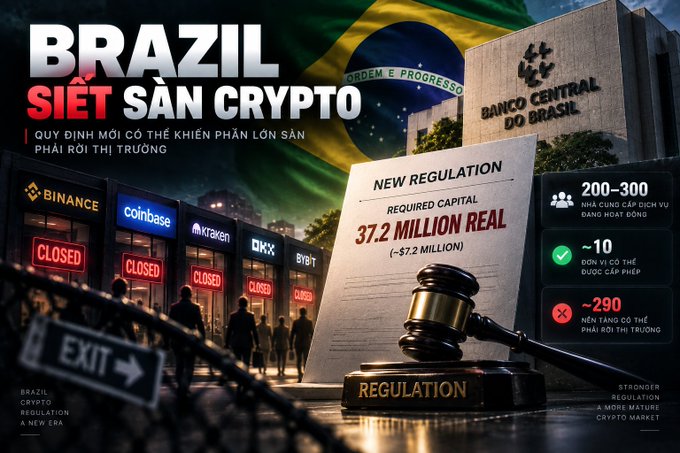 An AI-generated graphic about Brazil tightening crypto regulation, showing 'BRAZIL SIẾT SÀN CRYPTO' with imagery of crypto exchange storefronts marked 'CLOSED', a gavel on a 'REGULATION' block, and details about a 37.2 million REAL (~$7.2 million) capital requirement.