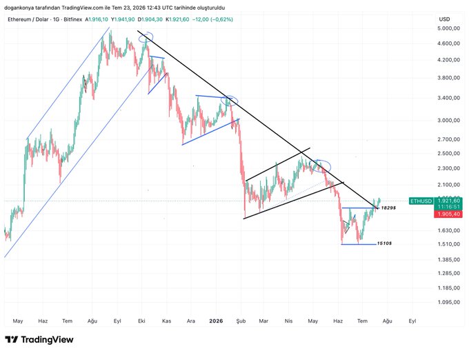 The image is a TradingView daily candlestick chart of ETH/USD showing Ethereum's price action from May 2025 through mid-2026, with descending trendlines and consolidation patterns marked, and the current price highlighted at $1,921.60. It visually illustrates the post's point, as the chart shows Ethereum attempting to break out of its long-term downtrend but still facing rejection just below the critical $1,940 resistance level corresponding to the 100-day moving average.