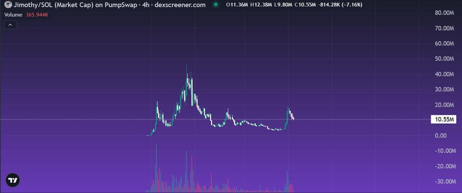 A 4-hour chart of #JIMOTHY/SOL on PumpSwap shows a market cap peaking near 40M before declining to 10.55M (-7.16%), illustrating the volatile price action the post highlights as typical of meme coins that rely on culture and community rather than sustained price momentum.