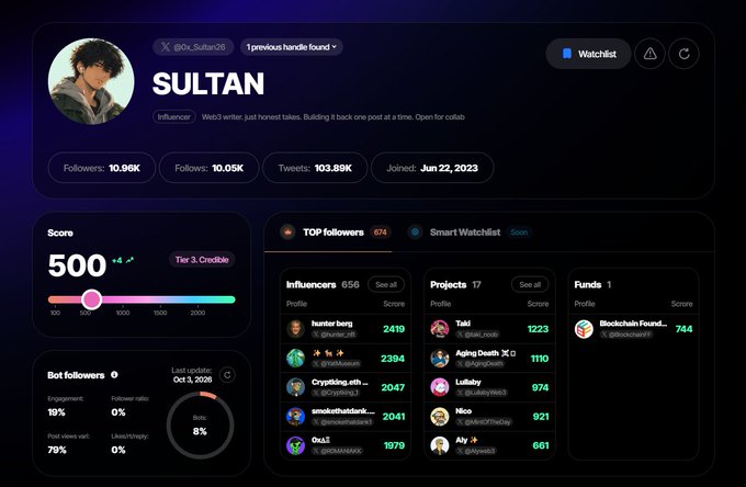 A social media analytics dashboard for the user 'SULTAN' (@Ox_Sultan28), a crypto influencer/web3 writer, showing a score of 500, 10.96K followers, 103.89K tweets, and top follower metrics.