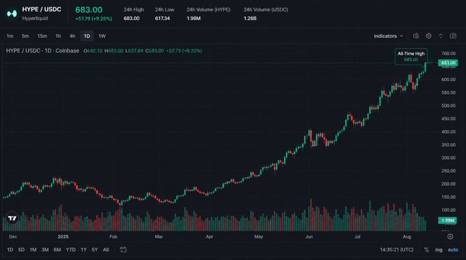 A financial chart from TradingView showing the HYPE/USDC pair on Coinbase at an all-time high of 683.00, with a 24-hour change of +9.25%.