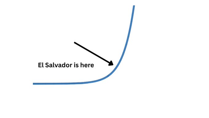 A simple line graph showing an exponential curve with an arrow pointing to a spot labeled "El Salvador is here."