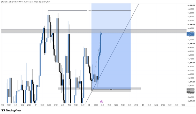 A TradingView chart of BTC/USD as of July 30, 2024 (19:30 UTC+4), showing a long entry zone marked by the blue shaded rectangle after a price dip, targeting the TP1 level near $4,725 for the ongoing sniper trade.