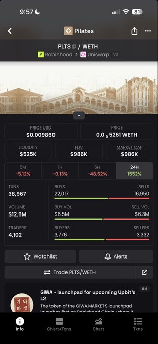 This screenshot shows the trading interface for the PLTS/WETH token, indicating a 1552% increase in the last 24 hours, correlating with the post's mention of adding to positions and seeing gains.