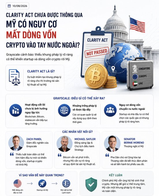 An infographic from Grayscale (dated 10/08/2026) warns that the U.S. risks losing crypto capital to foreign countries if the CLARITY Act is not passed, highlighting quotes from Zach Pandl, Michael Saylor, and Senator Bernie Moreno, with a key takeaway noting that U.S.-listed crypto stocks would lose competitiveness without clear digital asset regulation.
