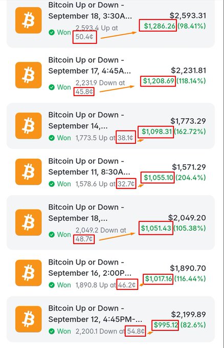 A list of Polymarket prediction results for 'Bitcoin Up or Down' across various September dates, all marked as 'Won' with percentages ranging from 82.6% to 204.4%.