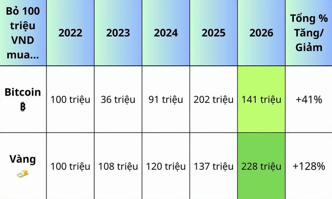 A comparison table tracks a 100 million VND investment in Bitcoin and Gold from 2022 to 2026, showing Gold's total increase at +128% versus Bitcoin at +41%.