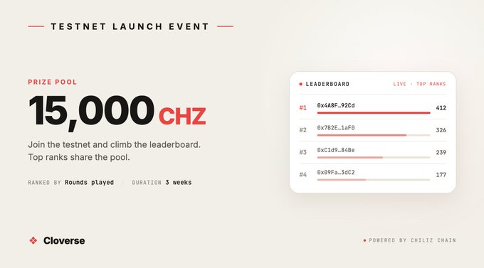 A testnet launch event banner for Cloverse featuring a 15,000 CHZ prize pool, with a leaderboard showing top ranked participants.