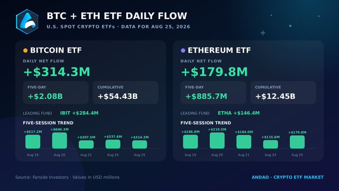 Infographic titled 'BTC + ETH ETF Daily Flow' showing August 25, 2026 data: Bitcoin ETF daily net flow of +$314.3M (five-day: +$2.08B, cumulative: +$54.43B) led by IBIT, and Ethereum ETF daily net flow of +$179.8M (five-day: +$885.7M, cumulative: +$12.45B) led by ETHA.