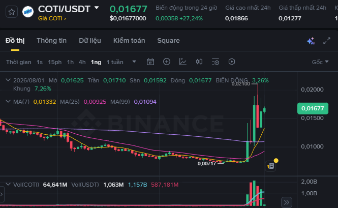 A Binance trading chart for the COTI/USDT pair showing a price of 0.01677, with a notable price spike and a 24-hour change of +27.24%.