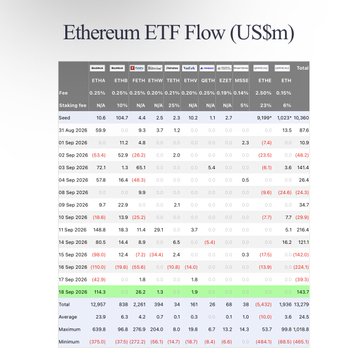 A financial data table titled 'Ethereum ETF Flow (US$m)' showing daily, weekly, and total inflows and outflows for various ETFs like ETHE, FETH, ETHW, and EZET, with the row for '15 Sep 2024' highlighted in green.