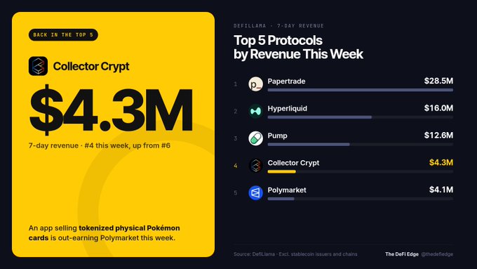 This image highlights Collector Crypt's $4.3M 7-day revenue, placing it #4 among top protocols and out-earning Polymarket, as a tokenized Pokémon card app.