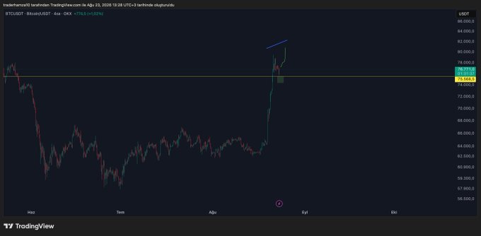 A TradingView chart of BTC/USDT on the 4-hour timeframe showing Bitcoin's price action since May through late August 2026, currently at approximately $77,841 (+1.07%), with a recent sharp rally peaking near $82,000 followed by an initial correction pullback toward the $73,000-74,000 support zone—visually illustrating the post's observation of the first correction following Bitcoin's rally.