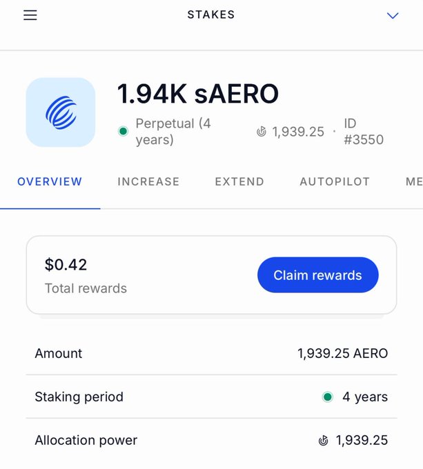 A screenshot of the Aero “STAKES” interface showing a “1.94K sAERO” perpetual NFT with 4 years remaining, ID #3550, and 1,939.25 AERO of allocation power. It displays $0.42 in total rewards and a blue “Claim rewards” button, illustrating the post’s claim of real-time staking cash flow without waiting for an epoch or cooldown.