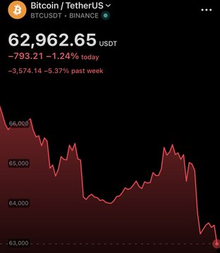 This Bitcoin price chart shows it currently trading at $62,962.65 USDT, a drop reflecting the news of both Bitcoin and Ethereum falling below key price points.