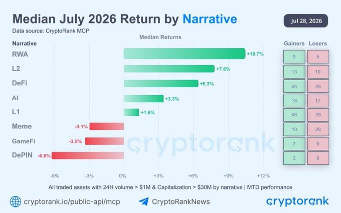 The image displays a CryptoRank chart titled "Median July 2026 Return by Narrative" (dated July 28, 2026), ranking crypto sectors by performance with RWA leading at +10.7%, followed by L2 (+7.6%), DeFi (+6.3%), AI (+3.3%), and L1 (+1.6%), while Meme (-3.1%), GameFi (-3.5%), and DePIN (-6.6%) posted losses, visually reinforcing the post's point that capital rotated toward utility-driven sectors like RWA, L2, DeFi, and AI while speculative categories lagged.