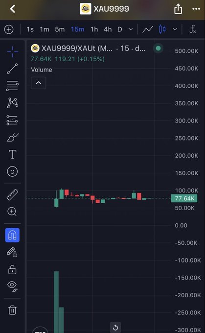 Mobile trading app screen showing XAU9999/XAU candlestick chart with volume indicator at 77.64K, +0.15%.