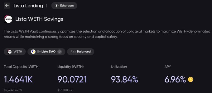 The image shows the Lista Lending interface for the WETH Savings vault on Ethereum, displaying 1.4641K WETH in total deposits ($2,764,569.39), 90.0721 WETH liquidity, 93.84% utilization, and a 6.96% APY, directly highlighting the yield rate and vault metrics mentioned in the post.