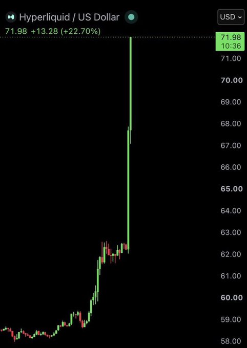 A price chart for Hyperliquid (HYPE/USD) shows the token surging 22.70% to $71.98 at 10:36, with a sharp vertical spike upward that visually underscores the post's mocking tone about a sudden Trump-related pump on the token's price.