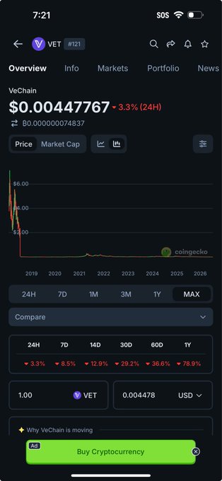 CoinGecko app screenshot showing VeChain (VET) price at $0.00447767, down 3.3% in 24H, with a multi-year price chart showing a steep decline.