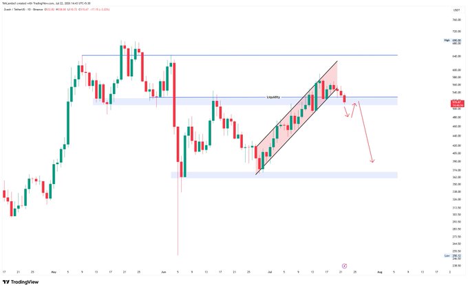 A ZCash (ZEC/USD) TradingView daily chart showing price action breaking down from a rising channel but still holding above the $500 support level, with red projection arrows pointing toward potential downside targets near $480 and $460.