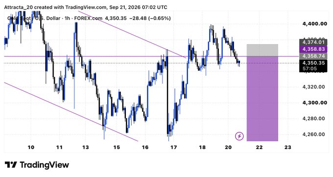 A TradingView financial chart displays the U.S. Dollar index (DXY) on a 1-hour timeframe with candlestick patterns, trend lines, and key price levels including 4,374.01, 4,358.83, and 4,350.35.