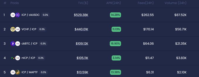 A cryptocurrency mining pool dashboard listing ICP/cKUSDC at $529.38K TVL, VCHF/ICP at $440.01K, ckBTC/ICP at $109.12K, nICP/ICP at $105.11K, and ICP/MAPTF at $13.59K.