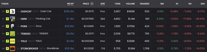 A cryptocurrency tracking dashboard displays six Robinhood chain memecoins—CASHCAT ($106.3M), HMM ($7.4M), PONS ($20.6M), TENDIES ($11.2M), YOLO ($3.2M), and STONKBROKER ($55M)—all showing significant 24-hour declines ranging from -9.70% to -38.50%, with most tickers in deep red and only YOLO posting a positive 5M gain. The data visually supports the post's claim of a memecoin "warzone," with widespread losses across nearly every listed token over 24 hours despite relatively modest 6M and 1H fluctuations.