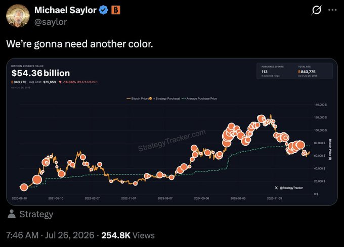 A tweet from Michael Saylor (@saylor) reads "We're gonna need another color," featuring a StrategyTracker.com chart showing Bitcoin Reserve Value for Strategy (formerly MicroStrategy) at $54.36 billion, with the company holding 843,775 BTC at an average cost of $75,653—now down approximately 15% as the Bitcoin price sits below the average purchase price line.