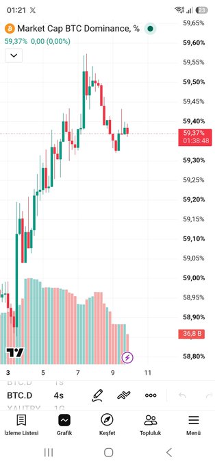 A TradingView mobile app chart displaying the "Market Cap BTC Dominance, %" at 59.37% with a candlestick price chart and volume bars in Turkish.