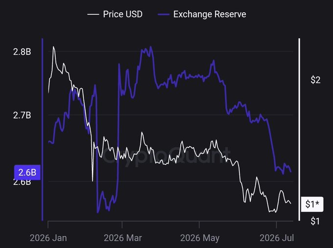 A dual-axis line chart from CryptoQuant displays XRP's price in USD (white line) alongside its exchange reserves (blue line) from January 2026 through July 2026, showing the price declining from around $2 to roughly $1 while exchange reserves fluctuated between 2.6B and 2.8B before sharply dropping in July. The chart visually illustrates the inverse relationship described in the post, where rising exchange reserves (more coins available to sell) coincided with periods of downward price pressure on XRP.